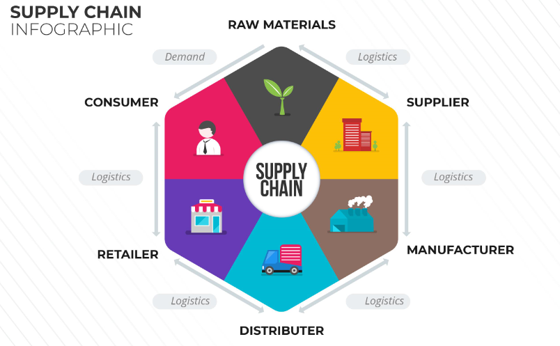 Supply Chain Management