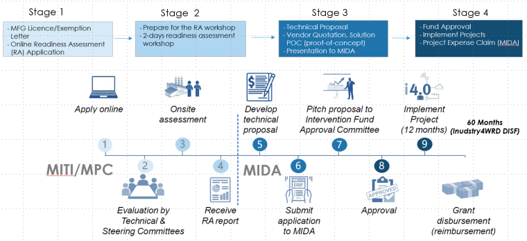 Industry4WRD Intervention Fund 2 MITI Grant apply processes